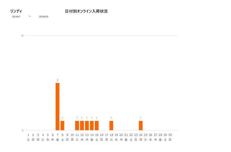 日付別リンディ202406グラフ